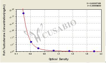 Fish Testosterone(T) ELISA Kit – Figure 1 of 3