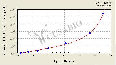 Human Angiopoietin-1(ANGPT1) ELISA kit – Figure 1 of 4