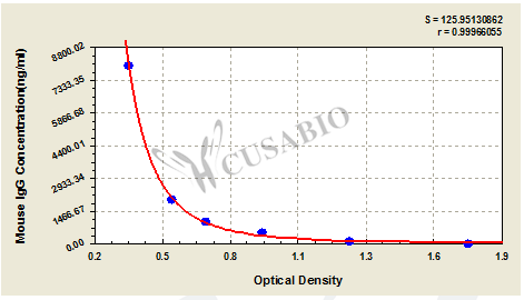 Mouse Immunoglobulin G,IgG ELISA Kit – Figure 1 of 4