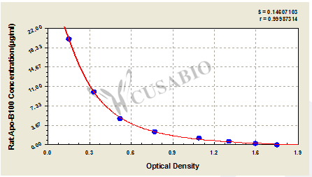 Rat apolipoprotein B100 (Apo-B100) ELISA Kit – Figure 1 of 4