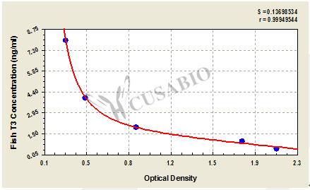 Fish Tri-iodothyronine,T3 ELISA Kit – Figure 1 of 3
