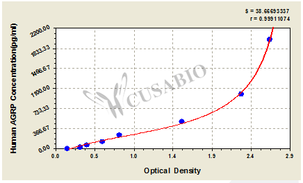 Human Agouti Related Protein,AGRP ELISA Kit – Figure 1 of 5