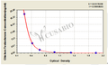 Chicken Testosterone (T) ELISA Kit – Figure 1 of 3