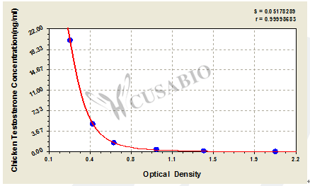 Chicken Testosterone (T) ELISA Kit – Figure 1 of 3