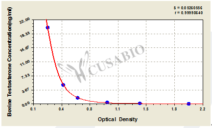 Bovine Testosterone(T) ELISA Kit – Figure 1 of 3