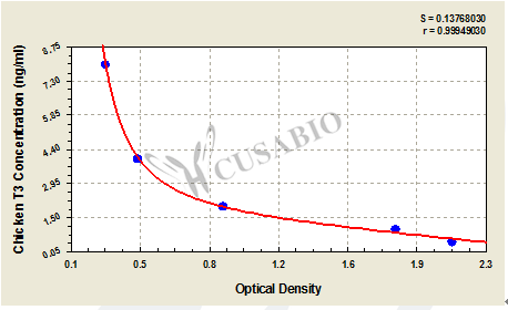 Chicken Tri-iodothyronine,T3 ELISA Kit – Figure 1 of 3