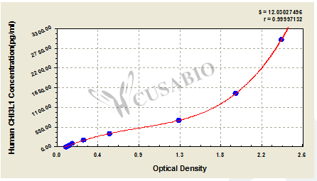 Human Chitinase-3-like Protein 1(YKL-40/CHI3L1)ELISA Kit – Figure 1 of 4