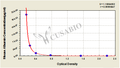 Mouse Albumin (Alb)ELISA Kit – Figure 1 of 4