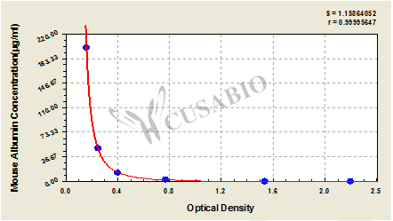 Mouse Albumin (Alb)ELISA Kit – Figure 1 of 4