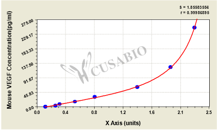 Mouse Vascular Endothelial cell Growth Factor,VEGF ELISA KIT – Figure 1 of 4