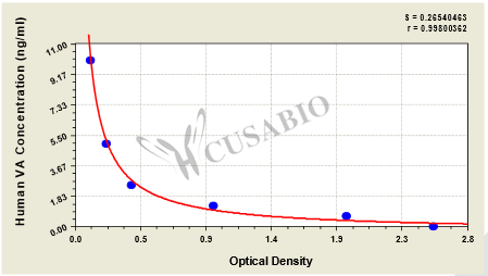 Human Vitamin A,VA ELISA Kit – Figure 1 of 4