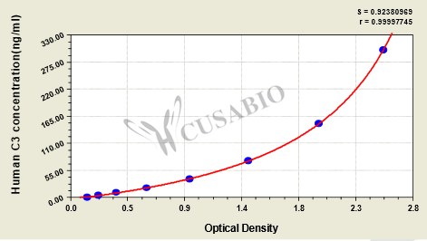 Human Complement 3,C3 ELISA Kit – Figure 1 of 4