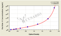 Rat Kidney injury molecule 1,Kim-1 ELISA Kit – Figure 1 of 4
