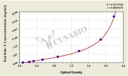 Rat Kidney injury molecule 1,Kim-1 ELISA Kit – Figure 1 of 4