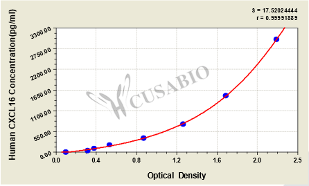 Human CXC-chemokine ligand 16,CXCL16 ELISA Kit – Figure 1 of 4