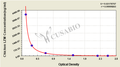 Chicken lysozyme (LZM) ELISA Kit – Figure 1 of 4