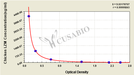 Chicken lysozyme (LZM) ELISA Kit – Figure 1 of 4