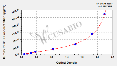 Human Platelet-Derived Growth Factor-BB,PDGF-BB ELISA kit – Figure 1 of 4