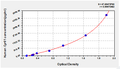 Human cysteine-rich 61 (Cyr61/CCN1) ELISA Kit – Figure 1 of 3