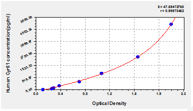 Human cysteine-rich 61 (Cyr61/CCN1) ELISA Kit – Figure 1 of 3