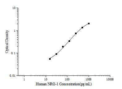 Human NRG-1 (Neuregulin 1) ELISA Kit – Figure 1 of 3