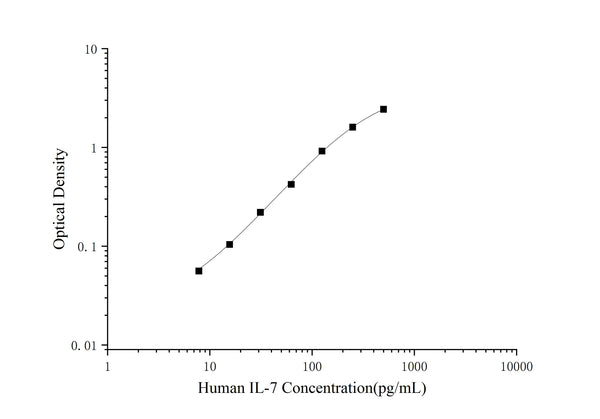 Human IL-7 (Interleukin 7) ELISA Kit – Figure 1 of 3