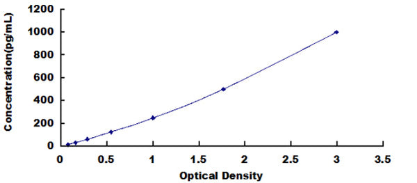 Canine Renin (REN) ELISA Kit – Figure 1 of 1