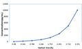 Mouse Albumin (ALB) ELISA Kit — standard curve, 156–10000 ng/mL