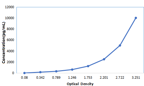 Mouse Albumin (ALB) ELISA Kit — standard curve, 156–10000 ng/mL