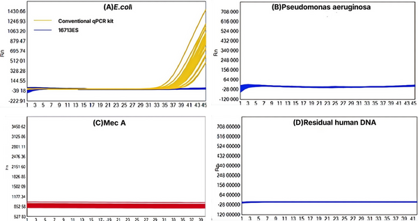 Figure 1. Reagent background bacteria DNA residue test