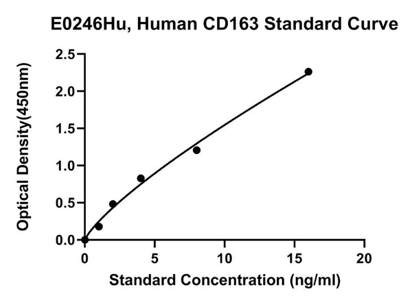 Human Cd163 Antigen, CD163 ELISA Kit