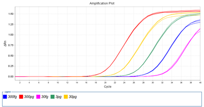 Figure 1. Standard curve for&nbsp;E. coli&nbsp;DNA qPCR assay.