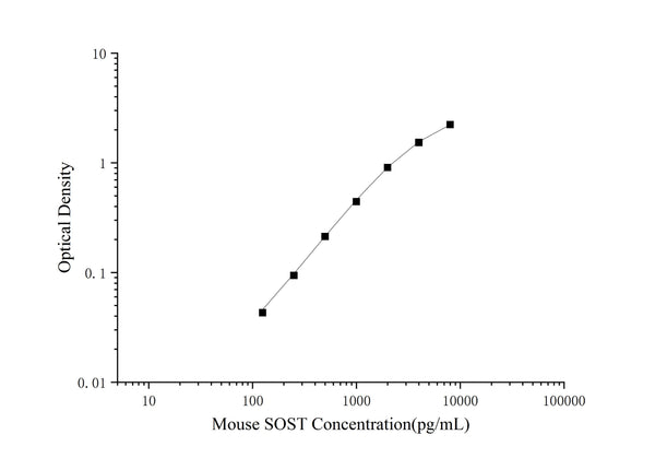 Mini Sample Mouse SOST (Sclerostin) ELISA Kit – Figure 1 of 3