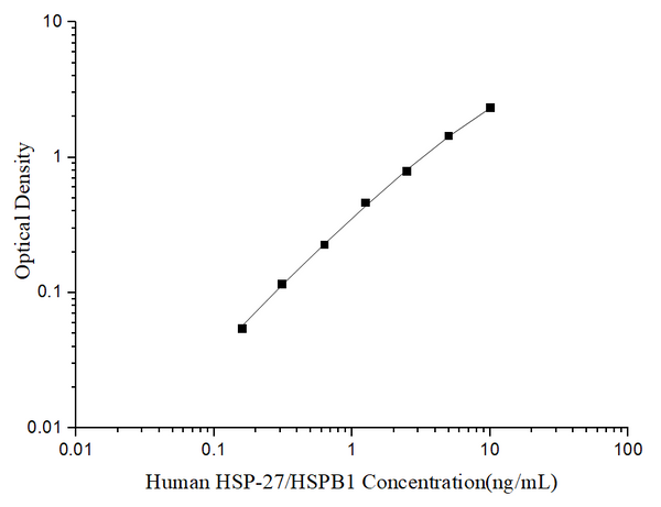 Uncoated Human HSP-27/HSPB1 (Heat Shock Protein 27) ELISA Kit – Figure 1 of 4
