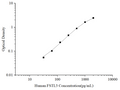 Uncoated Human FSTL3 (Follistatin Like Protein 3) ELISA Kit – Figure 1 of 4