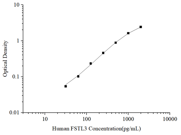Uncoated Human FSTL3 (Follistatin Like Protein 3) ELISA Kit – Figure 1 of 4