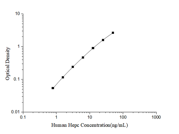 Human Hepc (Hepcidin) ELISA Kit – Figure 1 of 3