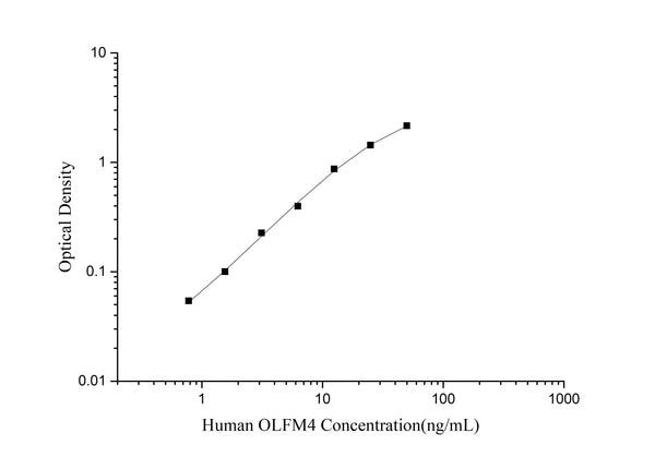 Human OLFM4 (Olfactomedin 4) ELISA Kit – Figure 1 of 3
