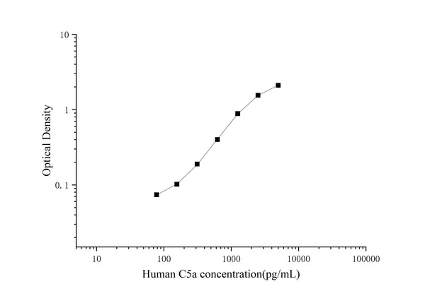 Uncoated Human C5a (Complement Component 5a) ELISA Kit – Figure 1 of 4