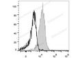 PE Anti-Human CD274/PD-L1 Antibody[29E.2A3] – Figure 1 of 2