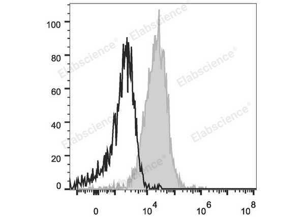 PE Anti-Human CD274/PD-L1 Antibody[29E.2A3] – Figure 1 of 2