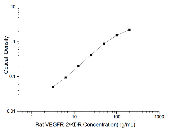Rat VEGFR-2/KDR (Vascular Endothelial Growth Factor Receptor 2) ELISA Kit – Figure 1 of 3