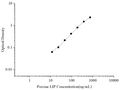 Uncoated Porcine LIP (Lipase) ELISA Kit – Figure 1 of 4