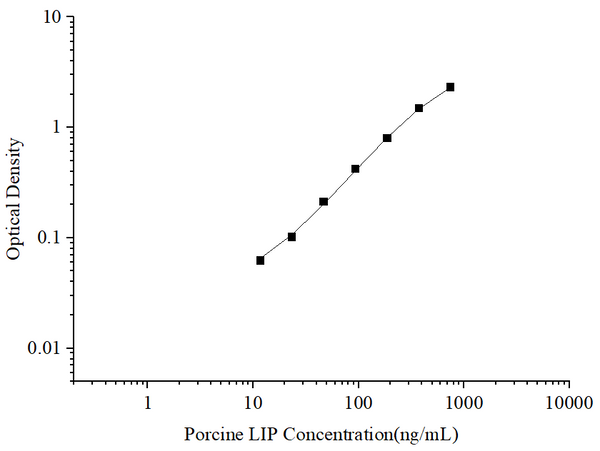Uncoated Porcine LIP (Lipase) ELISA Kit – Figure 1 of 4