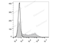 FITC Anti-Mouse IFN-γ Antibody[XMG1.2] – Figure 1 of 3
