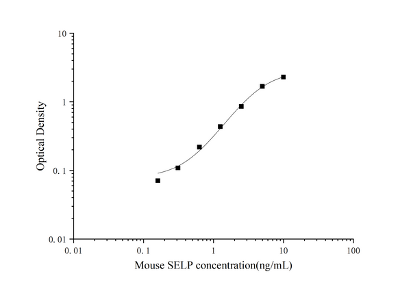 Mini Sample Mouse SELP (P-Selectin) ELISA Kit – Figure 1 of 3