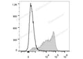 PE/Cyanine7 Anti-Mouse CD62L Antibody[MEL-14] – Figure 1 of 2
