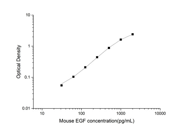 Uncoated Mouse EGF (Epidermal Growth Factor) ELISA Kit – Figure 1 of 4