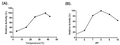 Figure 1. Effects of temperature and pH on enzyme activity.