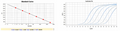 Figure 1. Standard curve (left) and amplification curve plot (right) for CHO DNA (3G).